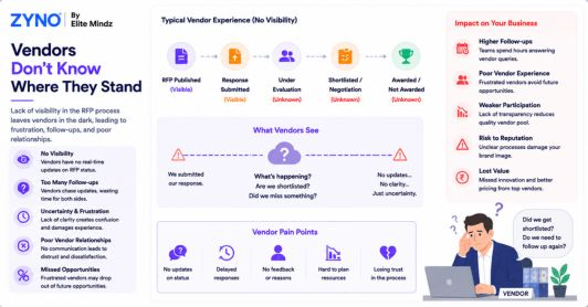 Vendors Don't Know Where They Stand